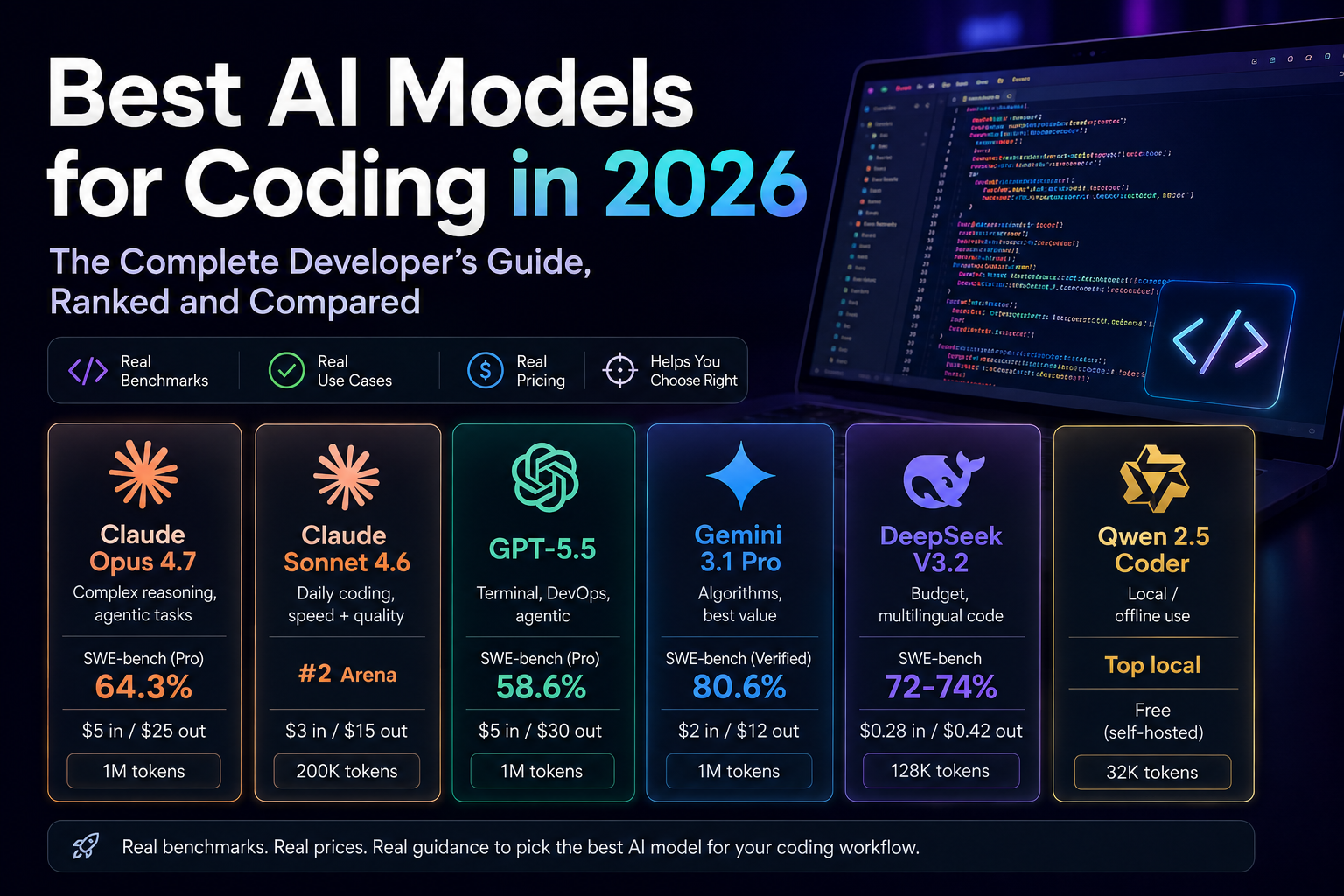 Best AI Models for Coding in 2026 featuring Claude, GPT, Gemini, DeepSeek, and Qwen